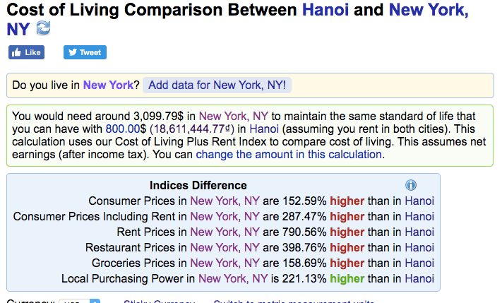 Cost of Living Comparison between Hanoi and NYC