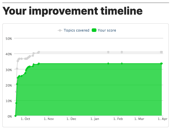 improvement timeline for kwiziq